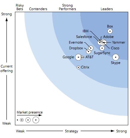 forrester_wave_mobilecollab.jpg