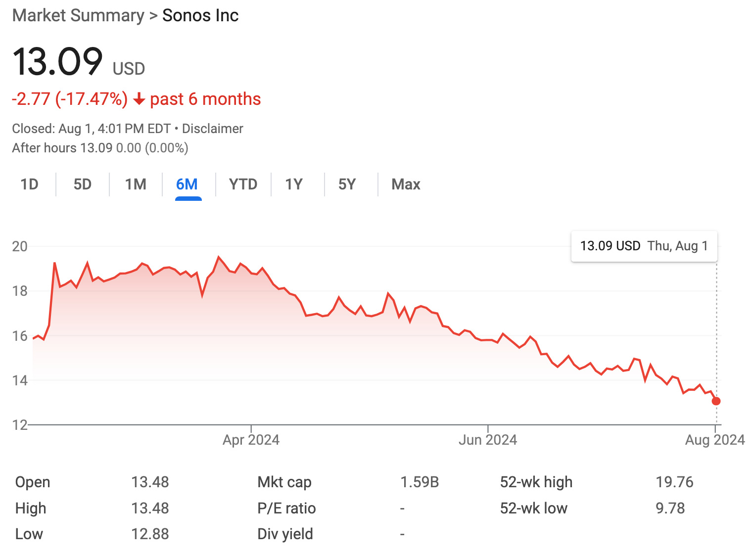 Stock market summary for Sonos