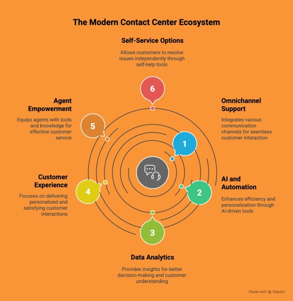 Diagram of the modern contact center ecosystem showing six elements: omnichannel support, AI and automation, data analytics, customer experience, agent empowerment and self-service options.