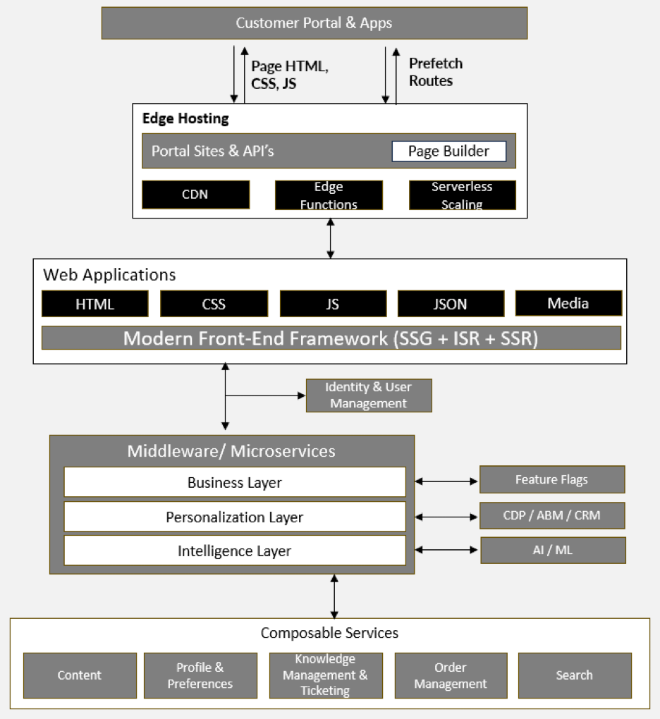 Chart outlining customer portal components