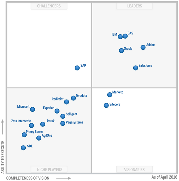 Gartner MQ for multichannel campaign management