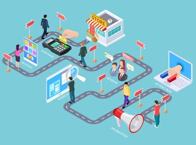 A map of the stages of the customer journey.