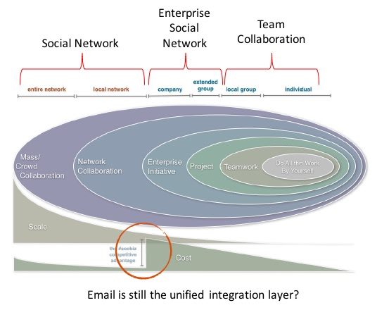 using email as an integrated layer