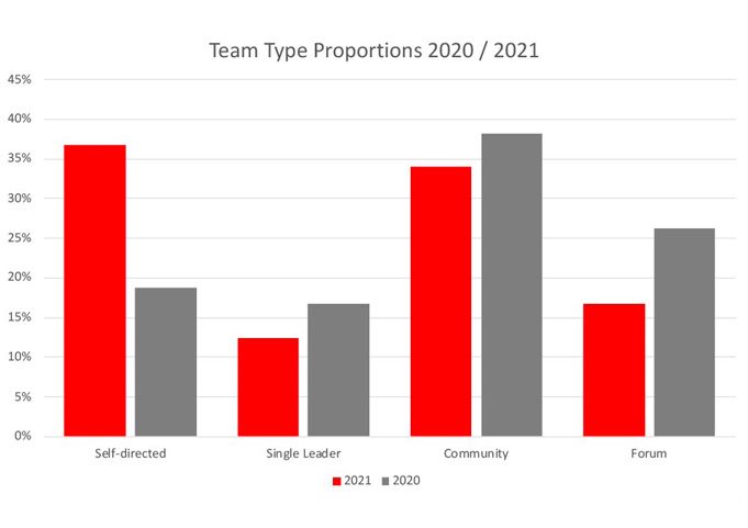 team type proportions