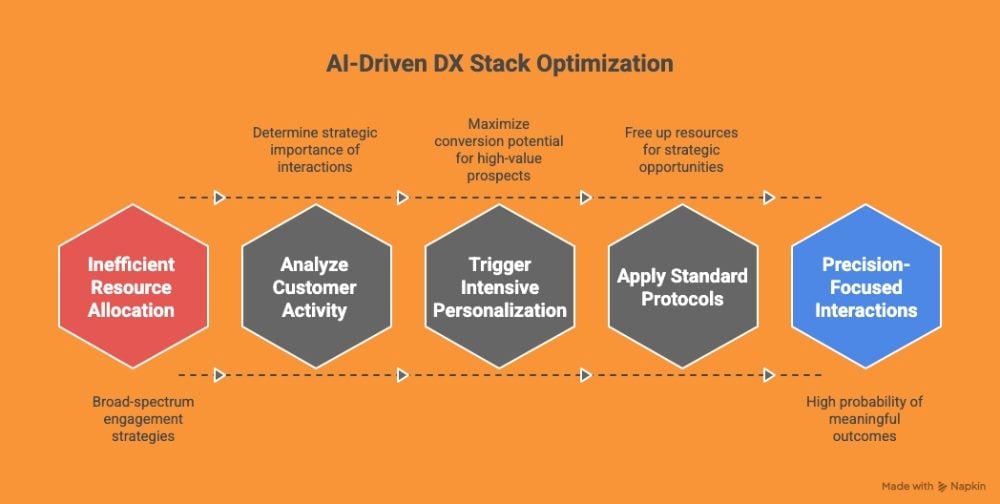 Flowchart illustrating AI-driven DX stack optimization, moving from inefficient resource allocation to precision-focused interactions through customer activity analysis, intensive personalization and standard protocol application.