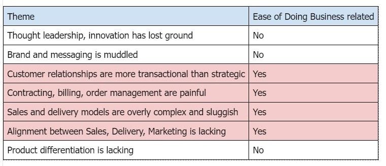 chart of customer concerns related clearly to ease of doing business. In our experience