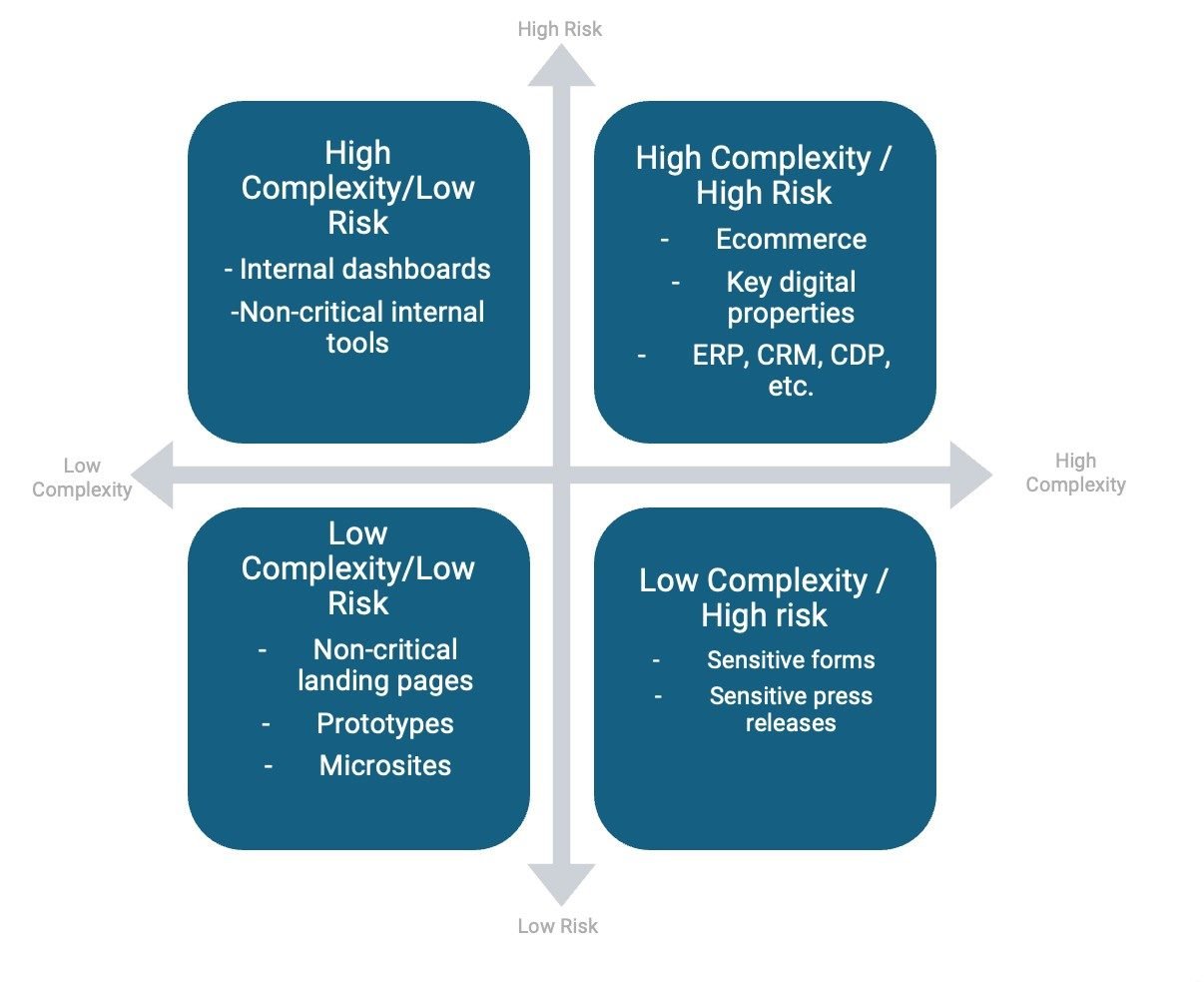 A 2x2 quadrant chart visualizing project risk versus complexity for “Vibe Coding.” The x-axis represents complexity (low to high, left to right), and the y-axis represents risk (low to high, bottom to top). The top-left quadrant is labeled “High Complexity / Low Risk” and includes examples such as internal dashboards and non-critical internal tools. The top-right quadrant is labeled “High Complexity / High Risk” and includes examples like e-commerce, key digital properties, and ERP, CRM, CDP systems. The bottom-left quadrant is labeled “Low Complexity / Low Risk” and includes non-critical landing pages, prototypes, and microsites. The bottom-right quadrant is labeled “Low Complexity / High Risk” and includes sensitive forms and sensitive press releases.