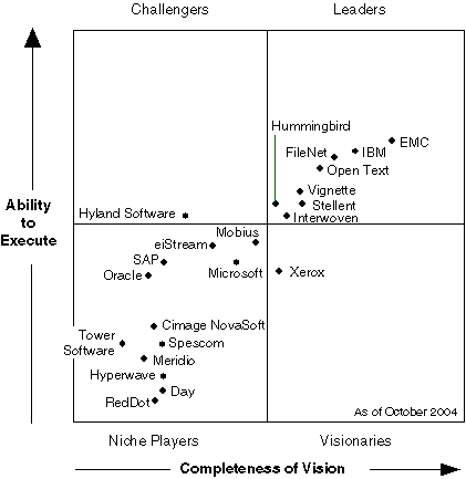 Magic Quadrant for Enterprise Content Management, 2004