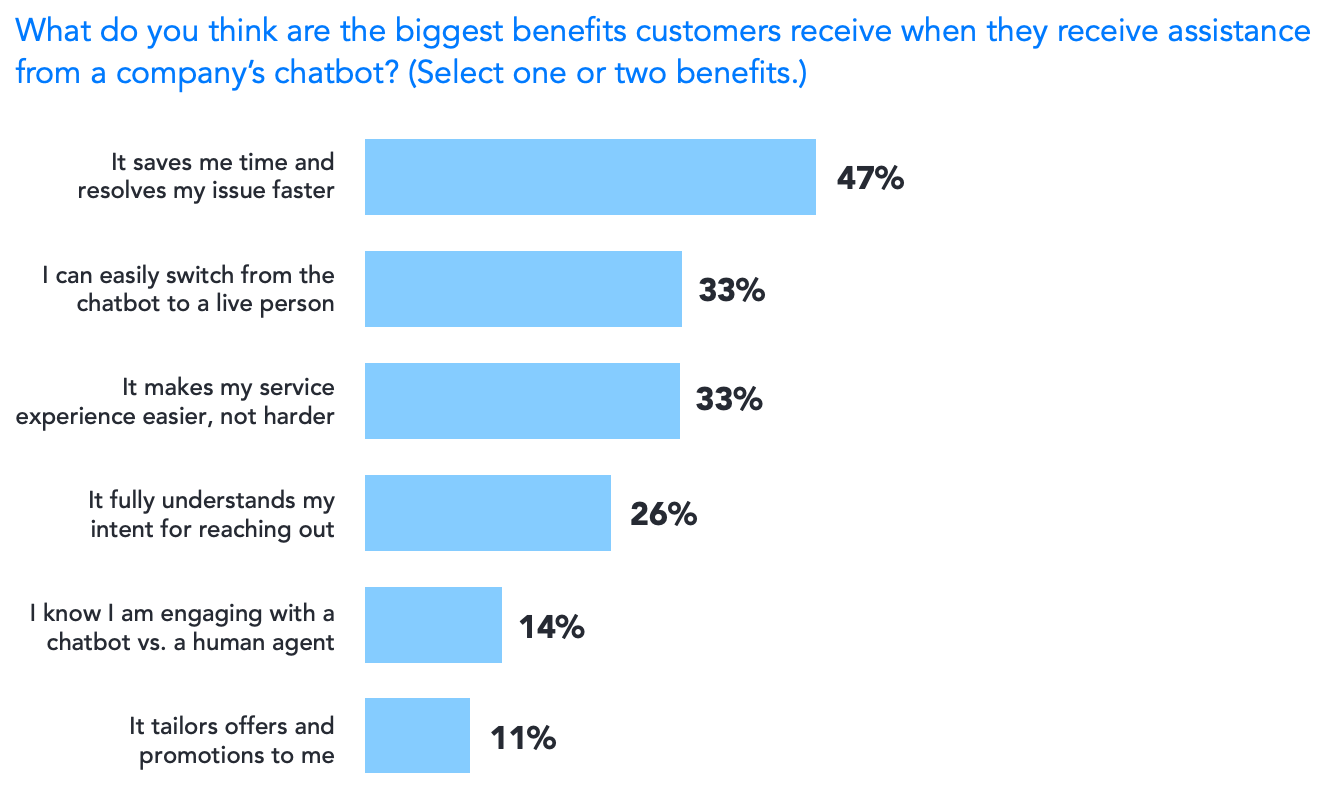 Chart showing top reported customer benefits of an AI-powered chatbot.