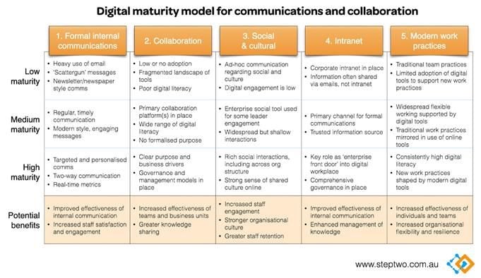 digital maturity model for communications and collaboration