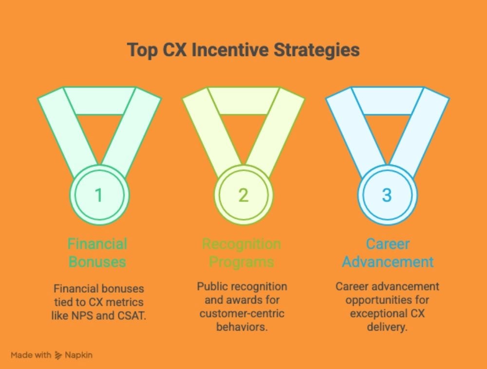 Infographic showing three top customer experience (CX) incentive strategies represented by medal icons: 1) Financial Bonuses for CX metrics, 2) Recognition Programs for customer-centric behavior, and 3) Career Advancement for exceptional CX delivery.
