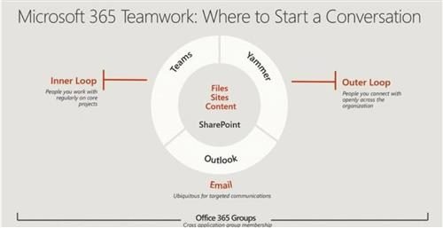 Microsoft 365 Teamwork: Where to Start a Conversation