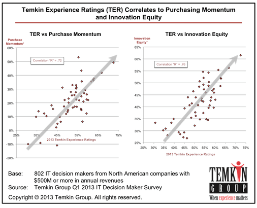 Customer Experience, Temkin Report Tech Vendors CXM.png