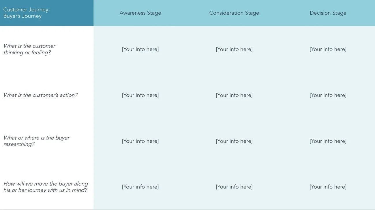 HubSpot customer journey map template.