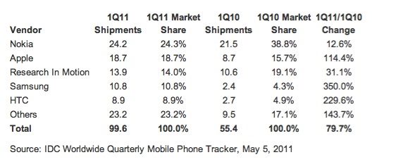 IDC smarphone market share