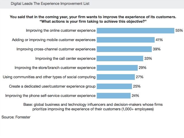 forrester DX survey