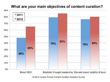 Most Marketers Are Curating Content, Whether They Know It Or Not