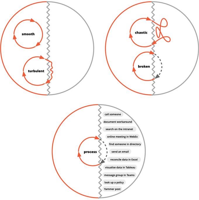 process driven