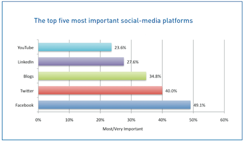 SmartBrief_StateofSM2010_1.png