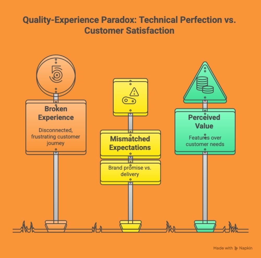 Illustration of three road signs representing the Quality-Experience Paradox. The first sign, “Broken Experience,” shows a disconnected, frustrating customer journey. The second, “Mismatched Expectations,” highlights the gap between brand promise and delivery. The third, “Perceived Value,” points to features prioritized over customer needs.