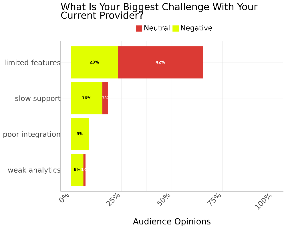 Horizontal stacked bar chart showing biggest challenges with current providers. Limited features lead with 42% neutral and 23% negative responses. Slow support follows with 16% negative and 3% neutral. Poor integration is cited by 9% negative, while weak analytics by 6% negative and 1% neutral.