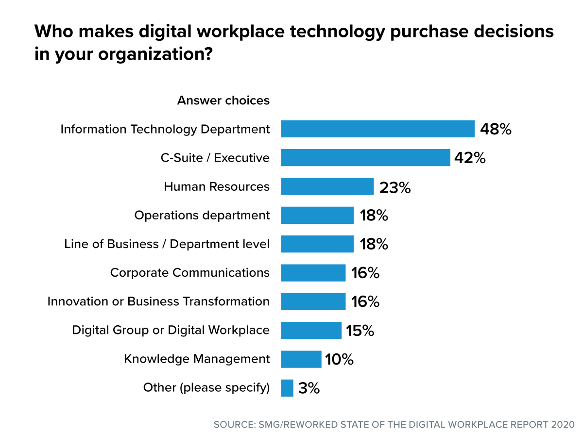 digital workplace purchase decision makers