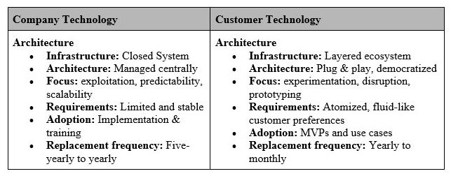 company-focused vs customer-focused technology in architecture