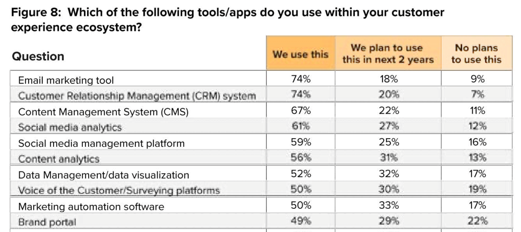 Chart depicting the top customer experience tools