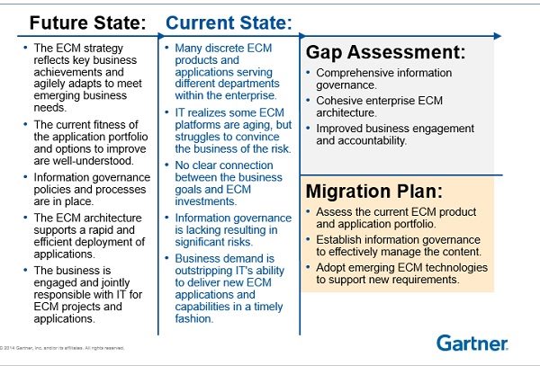 2014-9-16 Gartner PCC developing an ecm strategy_gaps.jpg