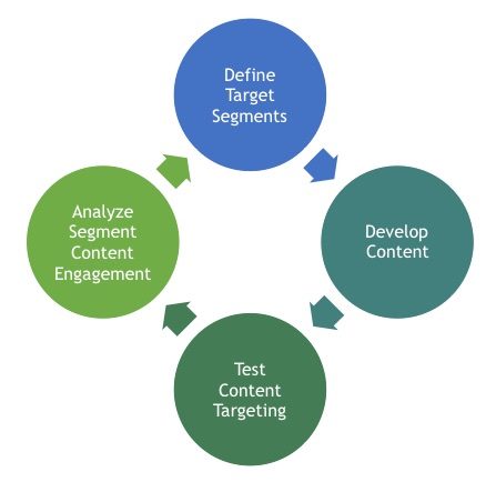 e-commerce continuous loop