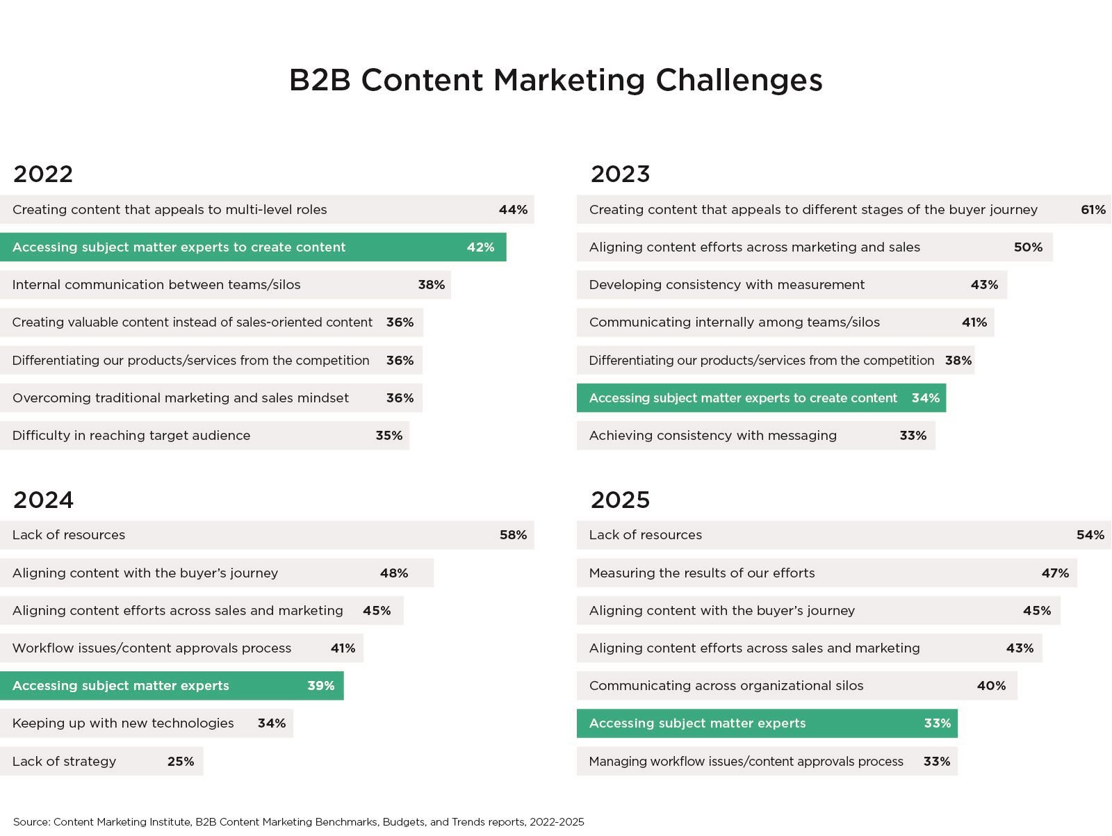 B2B Content Challenges Charts Side-By-Side