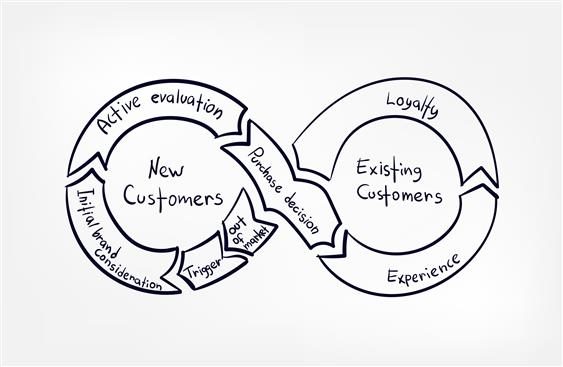 A customer journey map