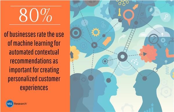 80% of businesses believe machine learning plays an important part in creating personalized customer experiences