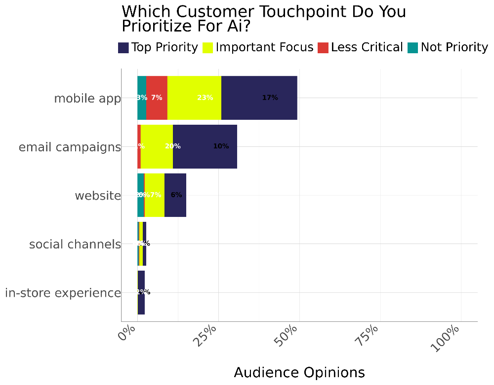 Horizontal stacked bar chart showing which customer touchpoints organizations prioritize for AI. Mobile apps lead with 17% citing them as a top priority and 23% as an important focus. Email campaigns follow (10% top priority, 20% important focus), while websites (6%), social channels (1%), and in-store experience (2%) are lower priorities.
