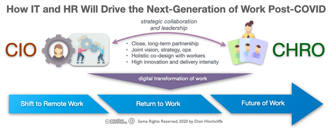 how HR and IT will drive the next generation of work