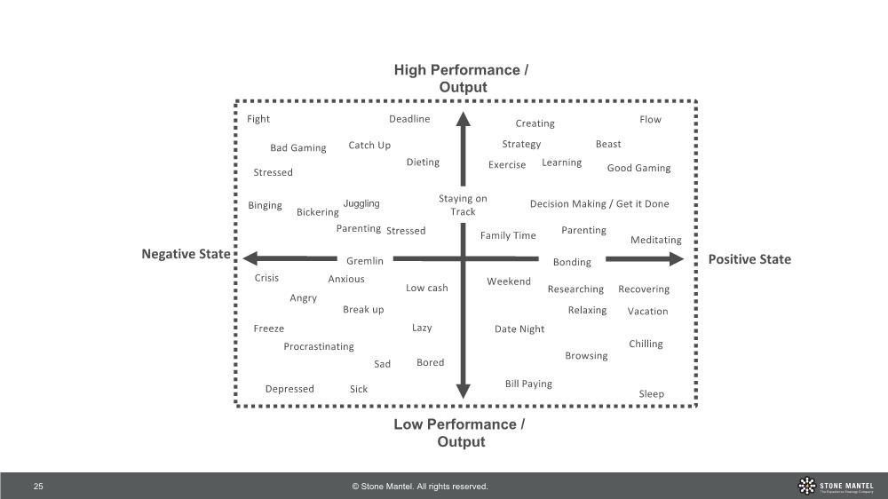 customer mode map outlining high and low performance output