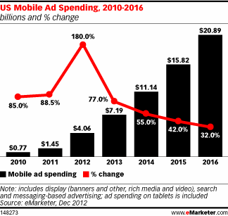 emarketer-mobile-ad-spend.png
