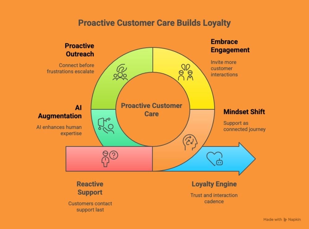 Circular diagram illustrating proactive customer care strategies that build loyalty, including proactive outreach, AI augmentation, embracing engagement, mindset shift and transforming support into a loyalty engine, contrasted with reactive support.