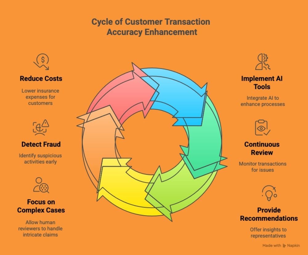 Cycle of Customer Transaction Accuracy Enhancement infographic showing a circular flow of six steps: reduce costs, detect fraud, focus on complex cases, implement AI tools, continuous review, and provide recommendations.