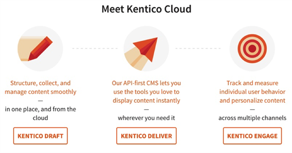 Meet kentico cloud
