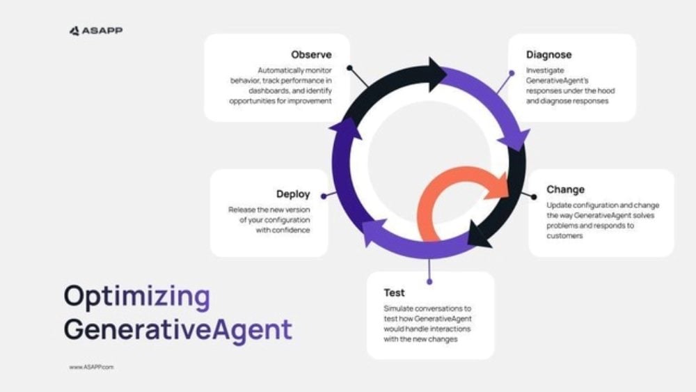 A graphic titled “Optimizing GenerativeAgent” by ASAPP, showing a circular workflow with four main phases — Observe; Diagnose; Change; Test; Deploy — represented by arrows connecting these steps. The workflow is illustrated with ring segments in purple, black, and orange. Each phase has a short descriptor: Observe — automatically monitor behavior, track performance in dashboards, identify opportunities for improvement Diagnose — investigate GenerativeAgent’s responses under the hood and diagnose responses Change — update configuration and change the way GenerativeAgent solves problems and responds to customers Test — simulate conversations to test how GenerativeAgent would handle interactions with the new changes Deploy — release the new version of your configuration with confidence.