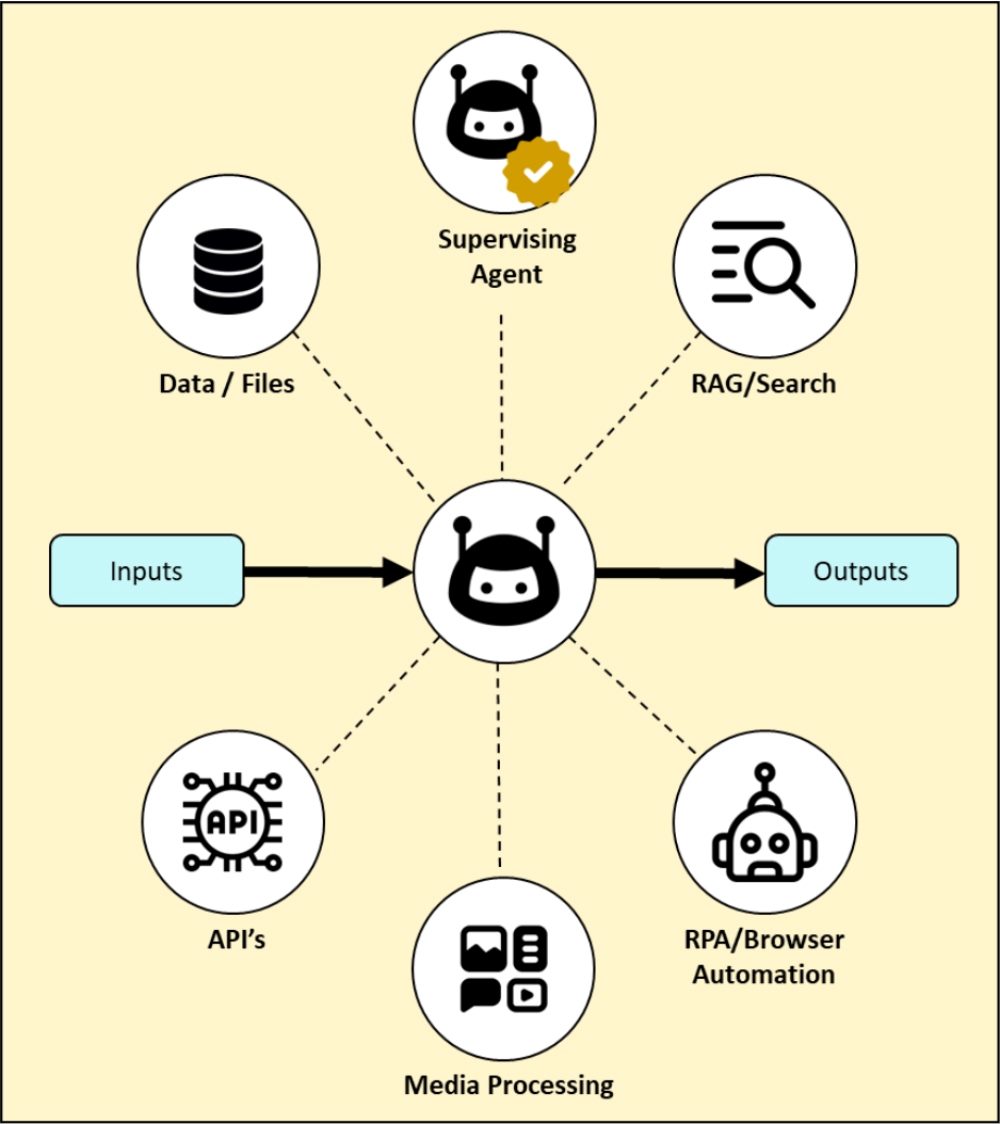 A graphic showing the workflow of an AI agent.