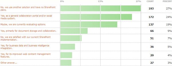 sharepoint 2010 poll results.jpg