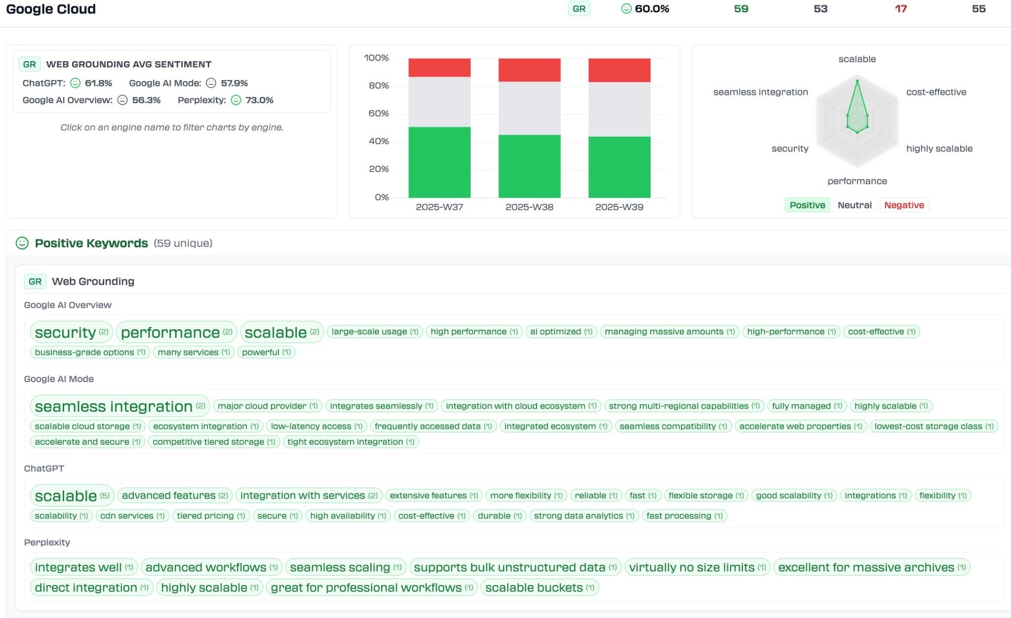 Google Cloud sentiment dashboard. Web Grounding Avg Sentiment—ChatGPT 61.8%, Google AI Mode 57.9%, Google AI Overview 56.3%, Perplexity 73.0%. Stacked bars show positive/neutral/negative for 2025-W37 to W39. Radar highlights scalable, cost-effective, performance, security, seamless integration. Positive keywords (59) include scalable, performance, security, seamless integration, integration with services, high availability, cost-effective, supports bulk unstructured data.