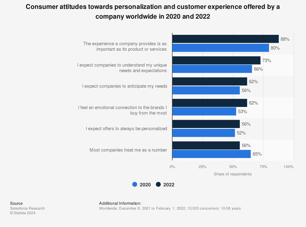 Statista chart showing customer attitudes toward personalization in 2020 versus 2022.