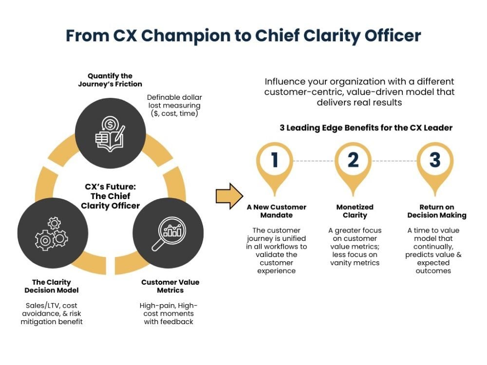 The leading transformation for the CX Champion is that of a Chief Clarity Officer, a leading influential position that re-centers the customer, positioning you to influence the necessary enterprise alignment.