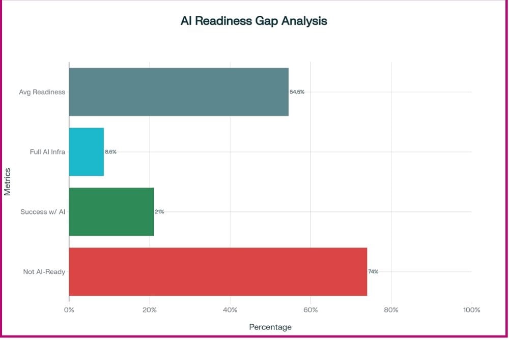 Horizontal bar chart titled “AI Readiness Gap Analysis,” showing Avg Readiness 54.5%, Full AI Infra 8.6%, Success w/ AI 21%, and Not AI-Ready 74%.