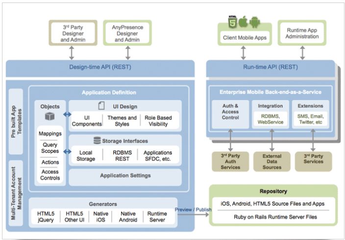 screenshot-anypresencearchitecture-2012.jpg