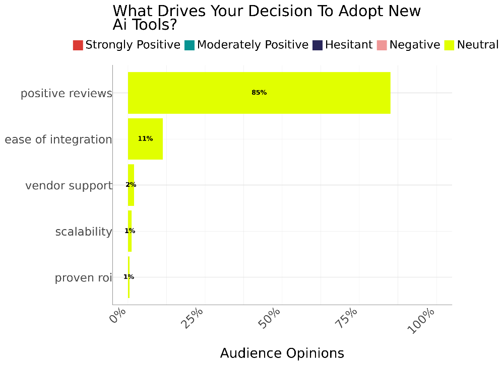 Horizontal bar chart showing what drives decisions to adopt new AI tools. An overwhelming 85% cite positive reviews as the deciding factor, followed by 11% who value ease of integration. Vendor support, scalability, and proven ROI are mentioned by only 1–2% of respondents.