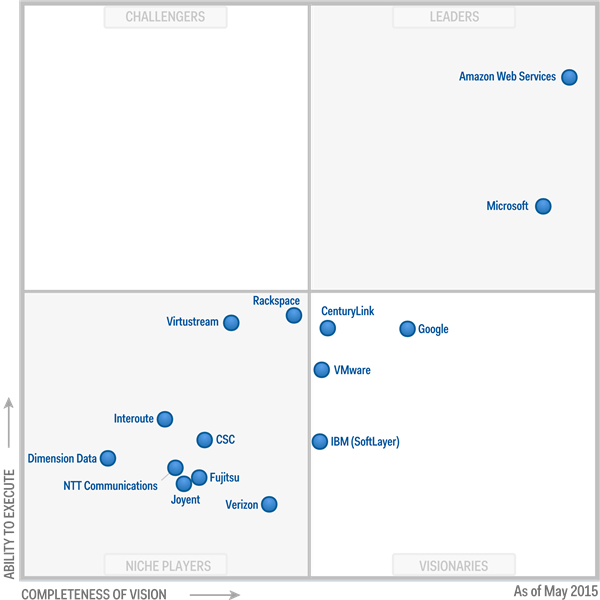 Gartner MQ cloud